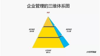 企業(yè)管理的三維體系構建
